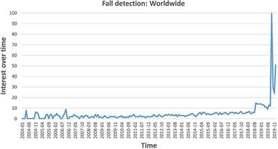 Elderly Fall Detection Systems: A Literature Survey